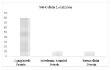 Figure 4. Prediction of sub-cellular localization of potential drug targets of Candida albicans.tif