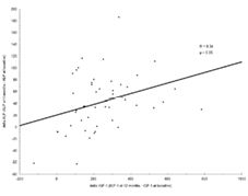 Fig.4 ALP vs. IGF-1.tif