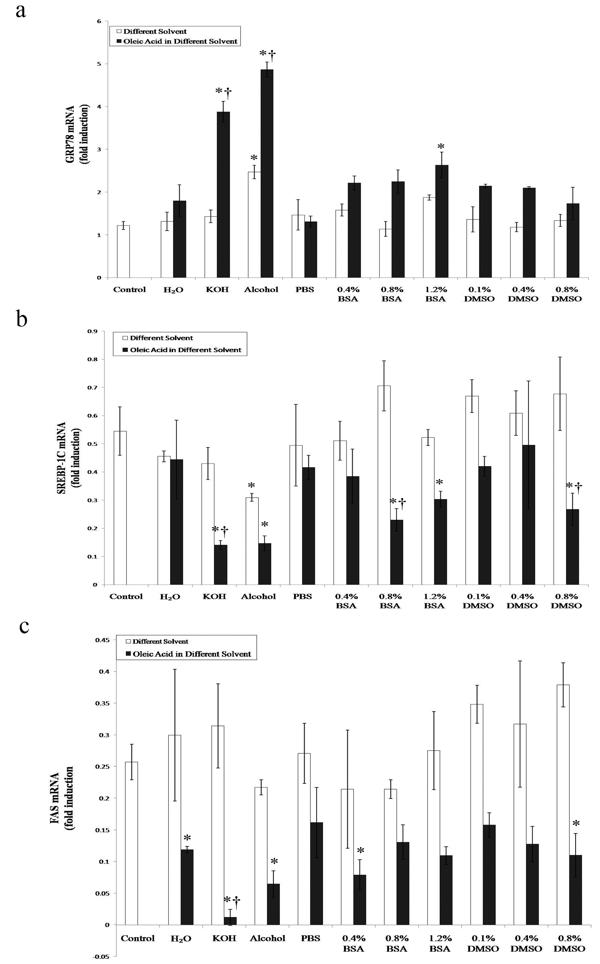 GRP78，SREBP-1C AND FAS mRNA COUNTS.psd